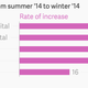 Image for article titled Three charts that explain why you should leave Delhi right now